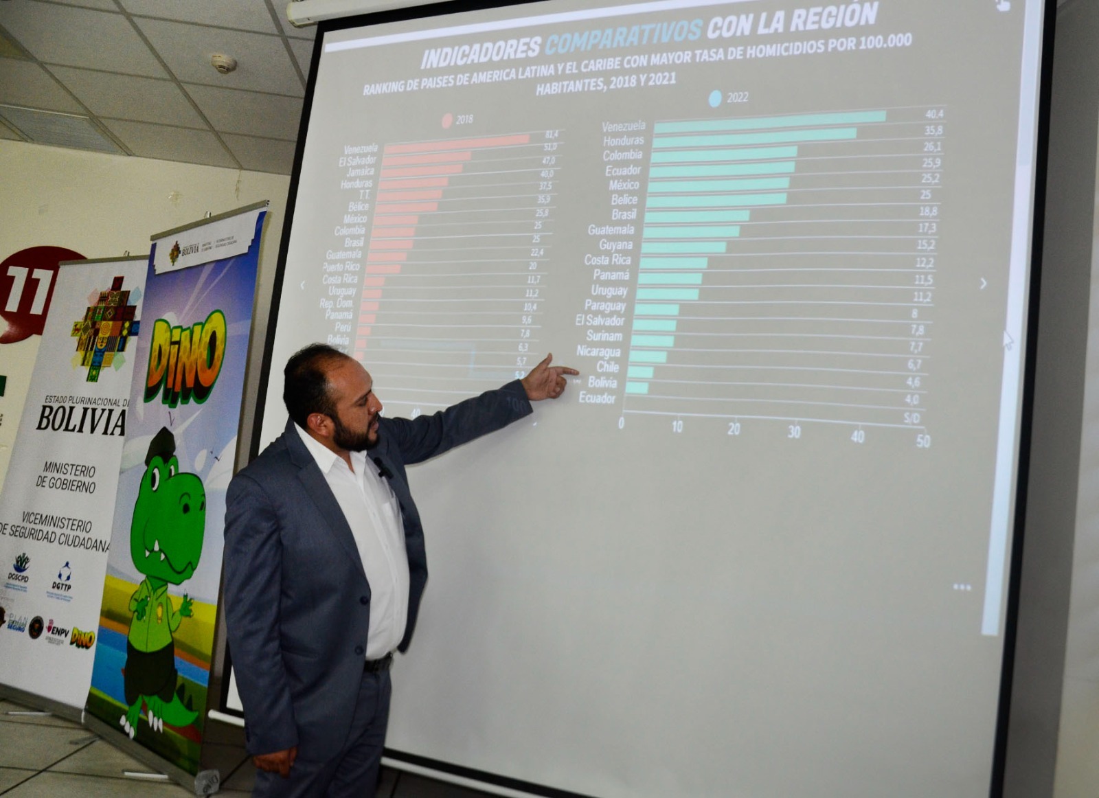 Abi Bolivia Pas A Ser Un Pa S Con La Tasa De Homicidios M S Baja De Am Rica Latina Y El Caribe
