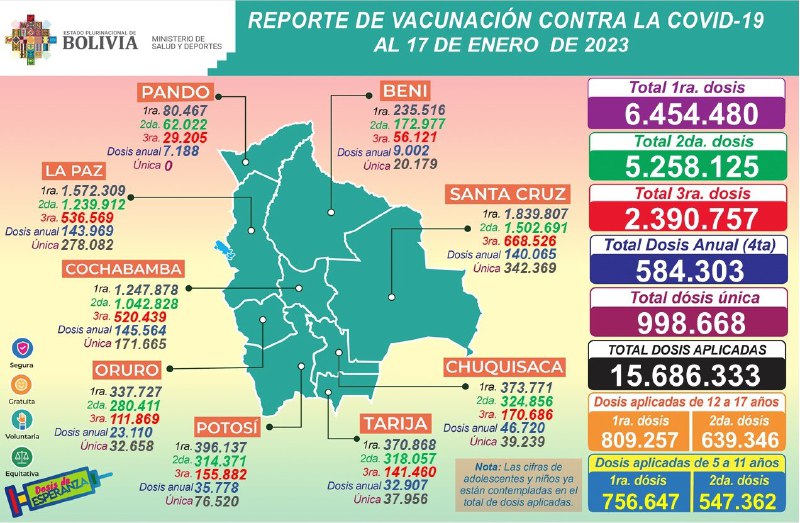 Bolivia aplicó 15.686.333 dosis de vacunas anticovid y registra 975 casos positivos