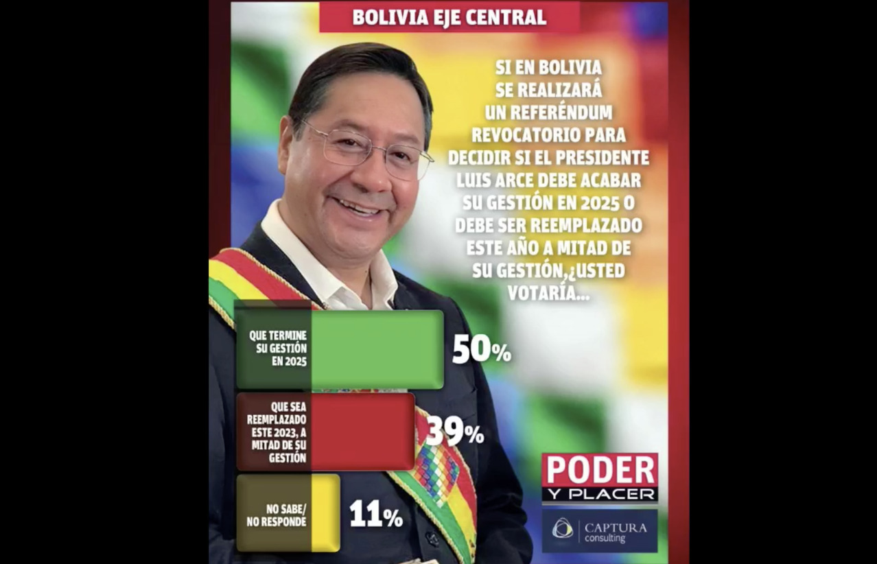 Encuesta: 50% rechaza revocatorio y dice que Arce debe terminar su mandato en 2025