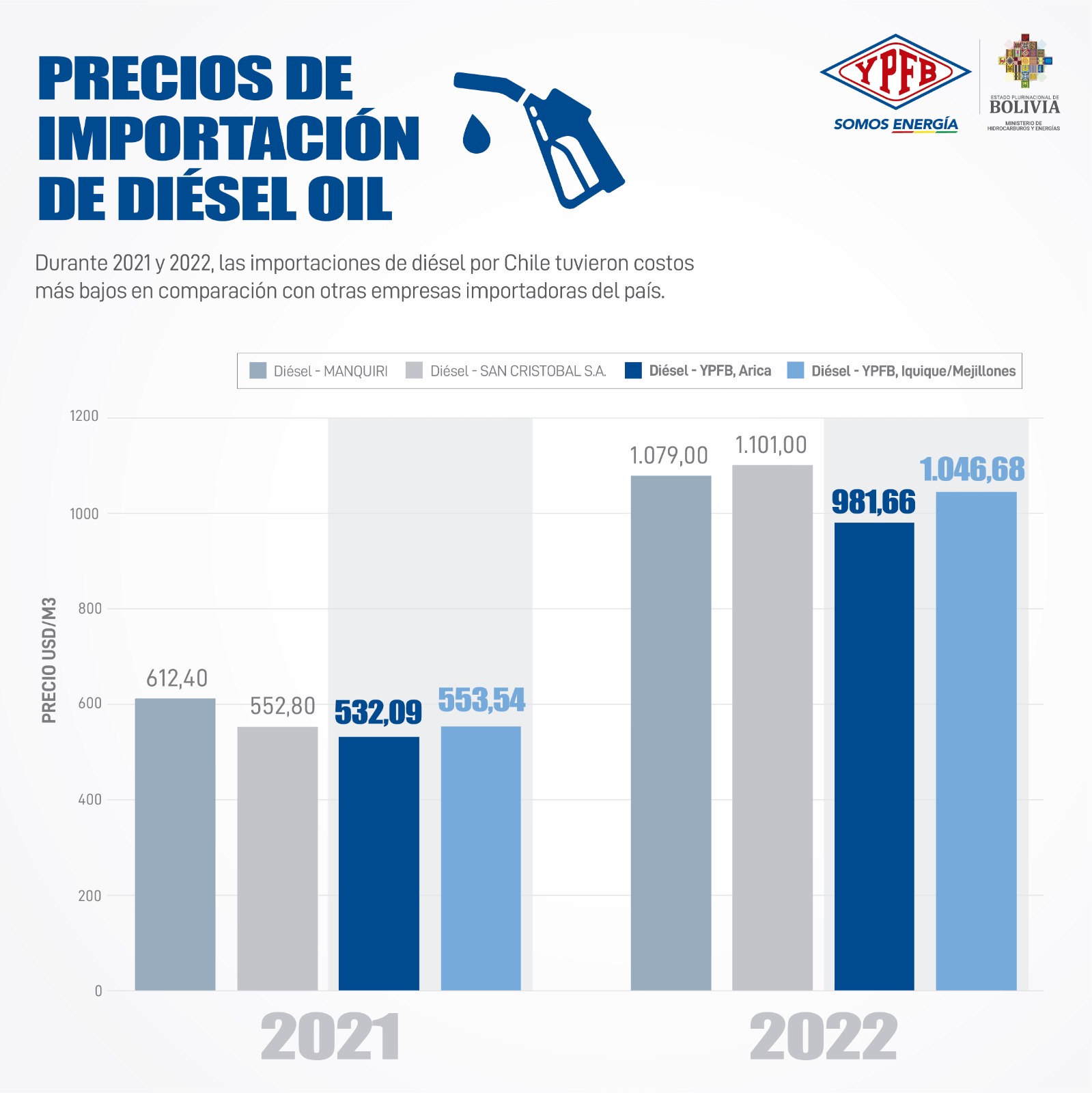 YPFB tiene los precios más bajos en la importación de combustibles