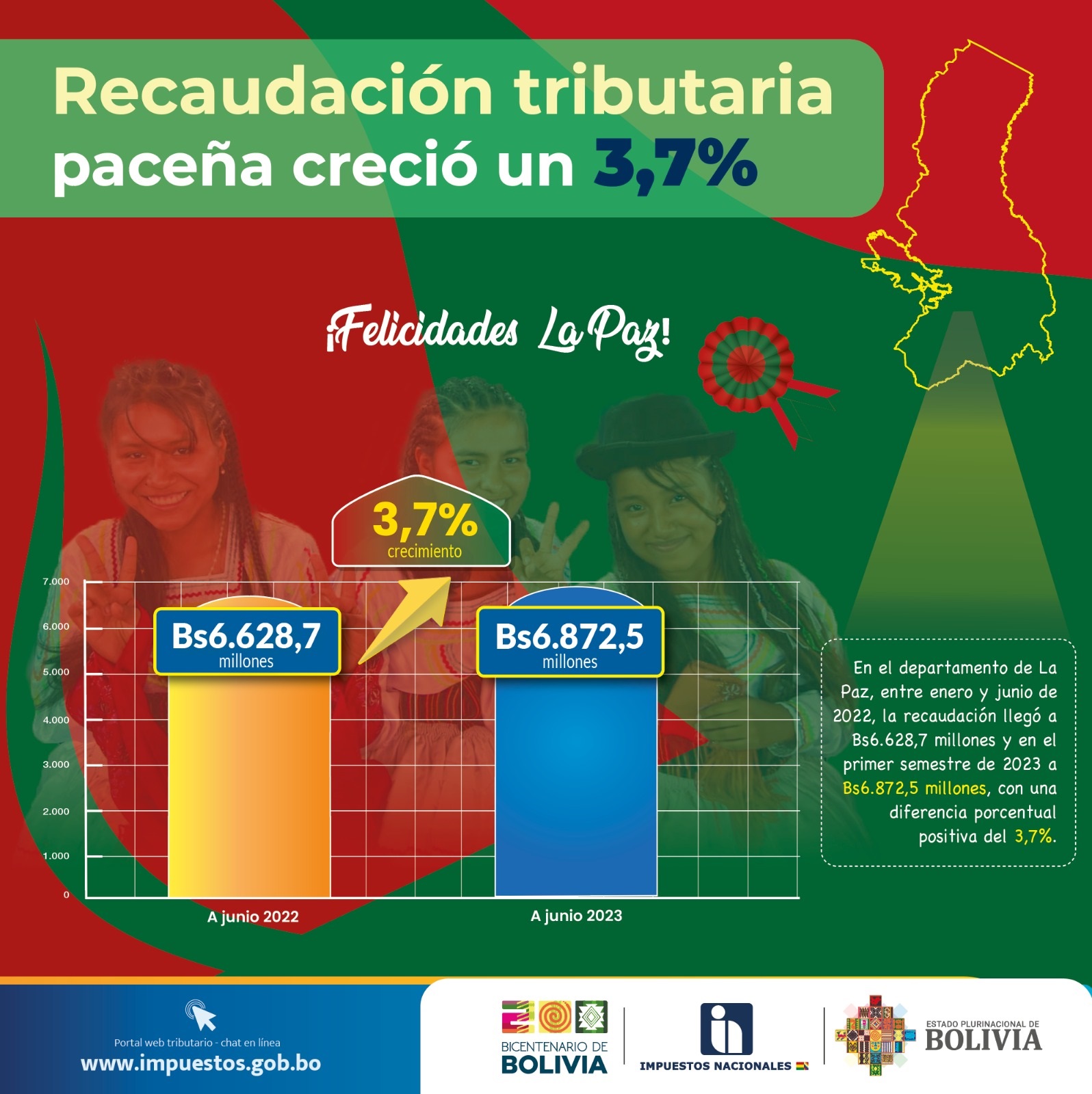 Recaudación tributaria de La Paz crece en 3,7% al primer semestre, copa el 37,5% del total nacional 