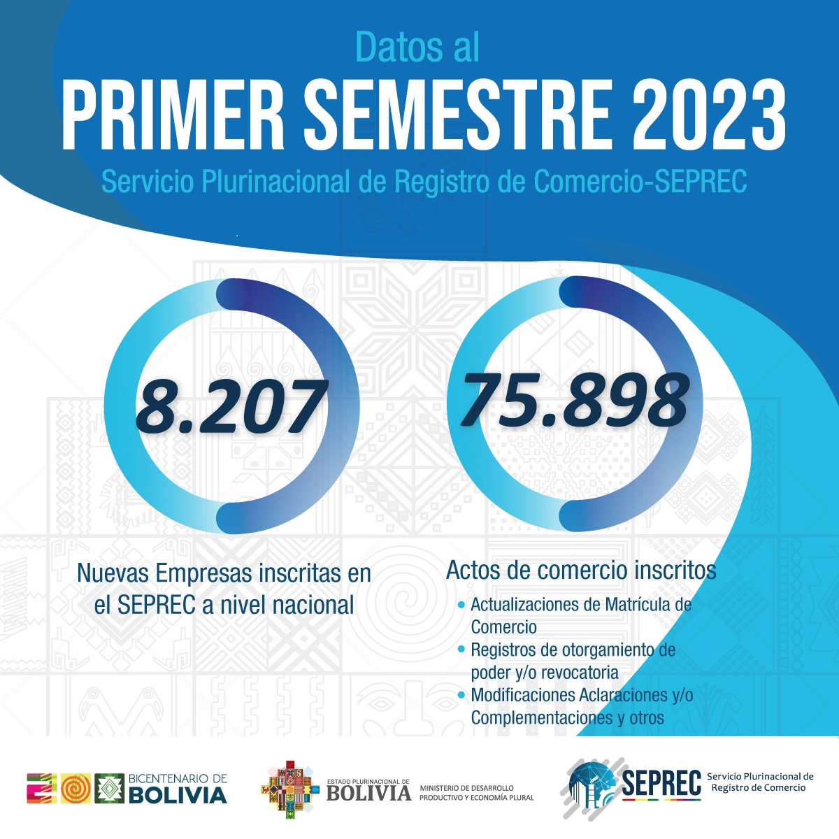 Seprec registra más de 8.000 nuevas empresas en primer semestre de 2023