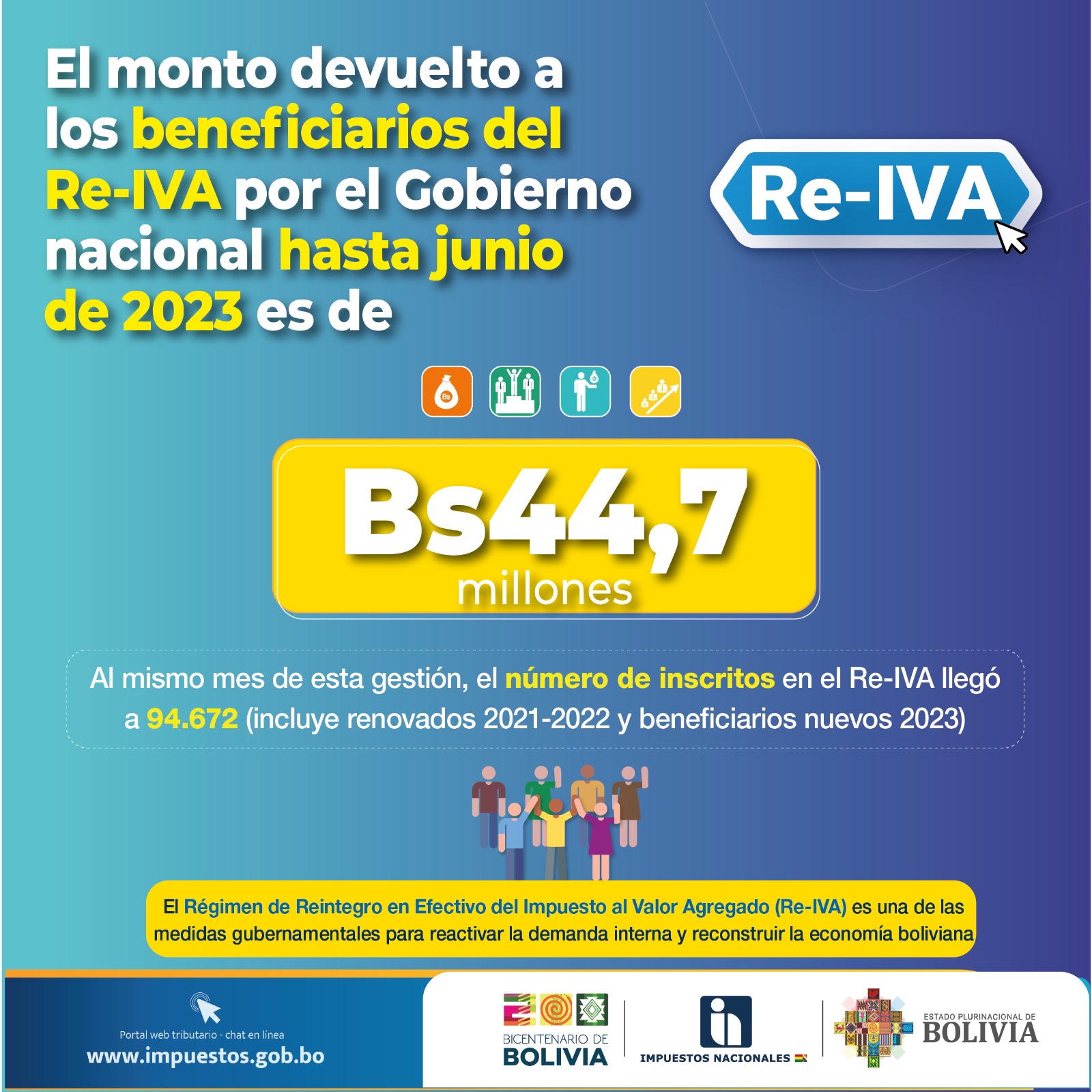 A junio, Gobierno reintegró a la economía Bs 44,7 millones a través del Re-IVA 