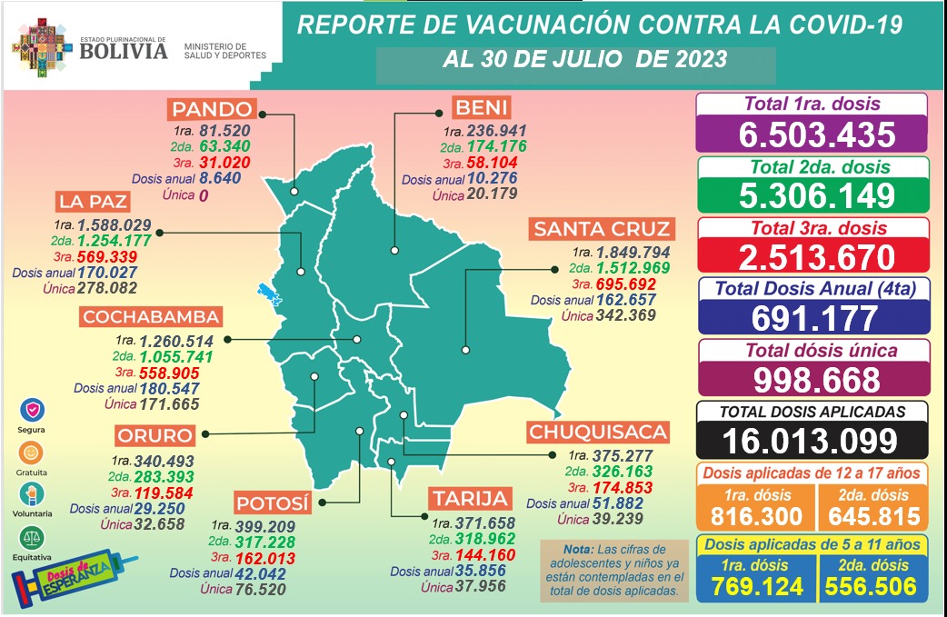 Bolivia registra 16.013.099 dosis anticovid aplicadas y 30 casos positivos