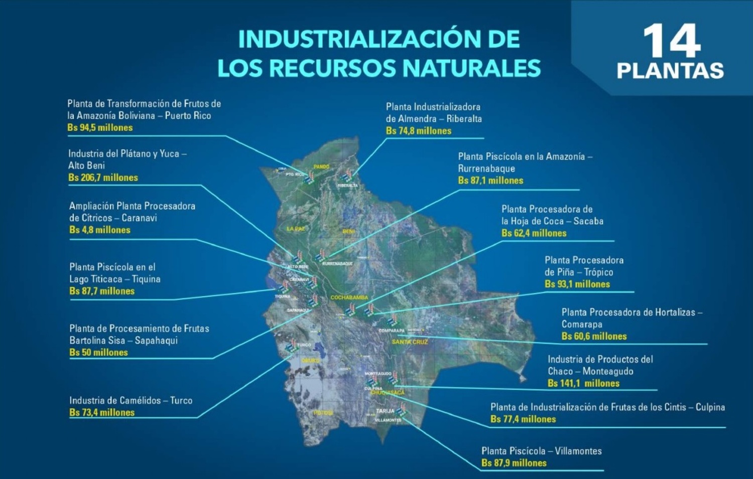 Avanza construcción de 14 plantas industriales para procesar recursos naturales
