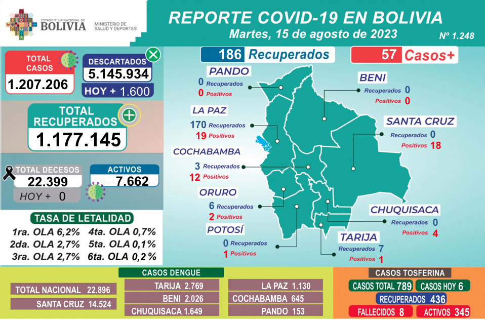 Covid-19: Reportan 16.032.856 dosis aplicadas y 57 casos positivos en el país