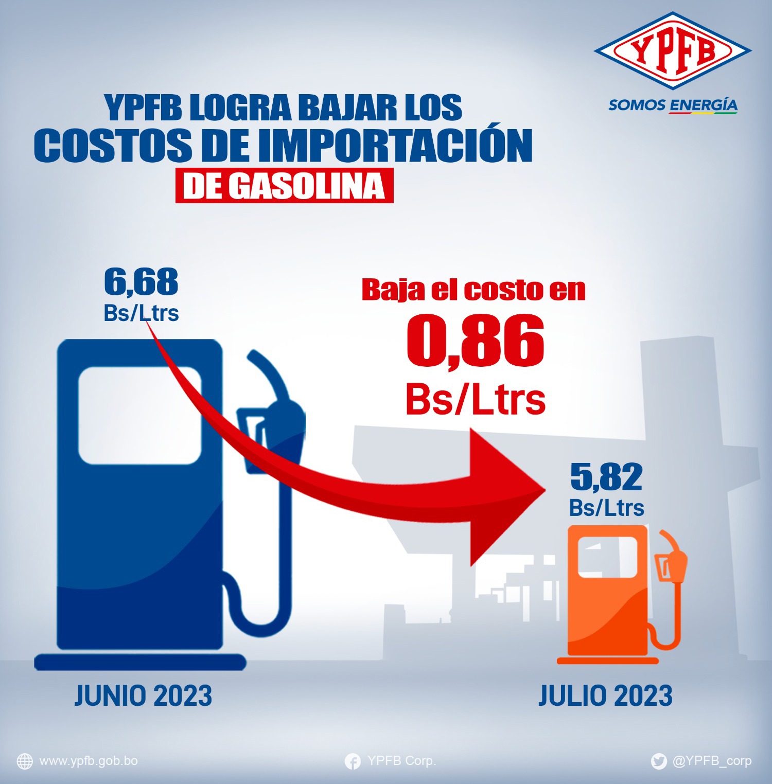 YPFB continúa reducción de costos por importación de gasolina en un escenario al alza en el precio internacional 