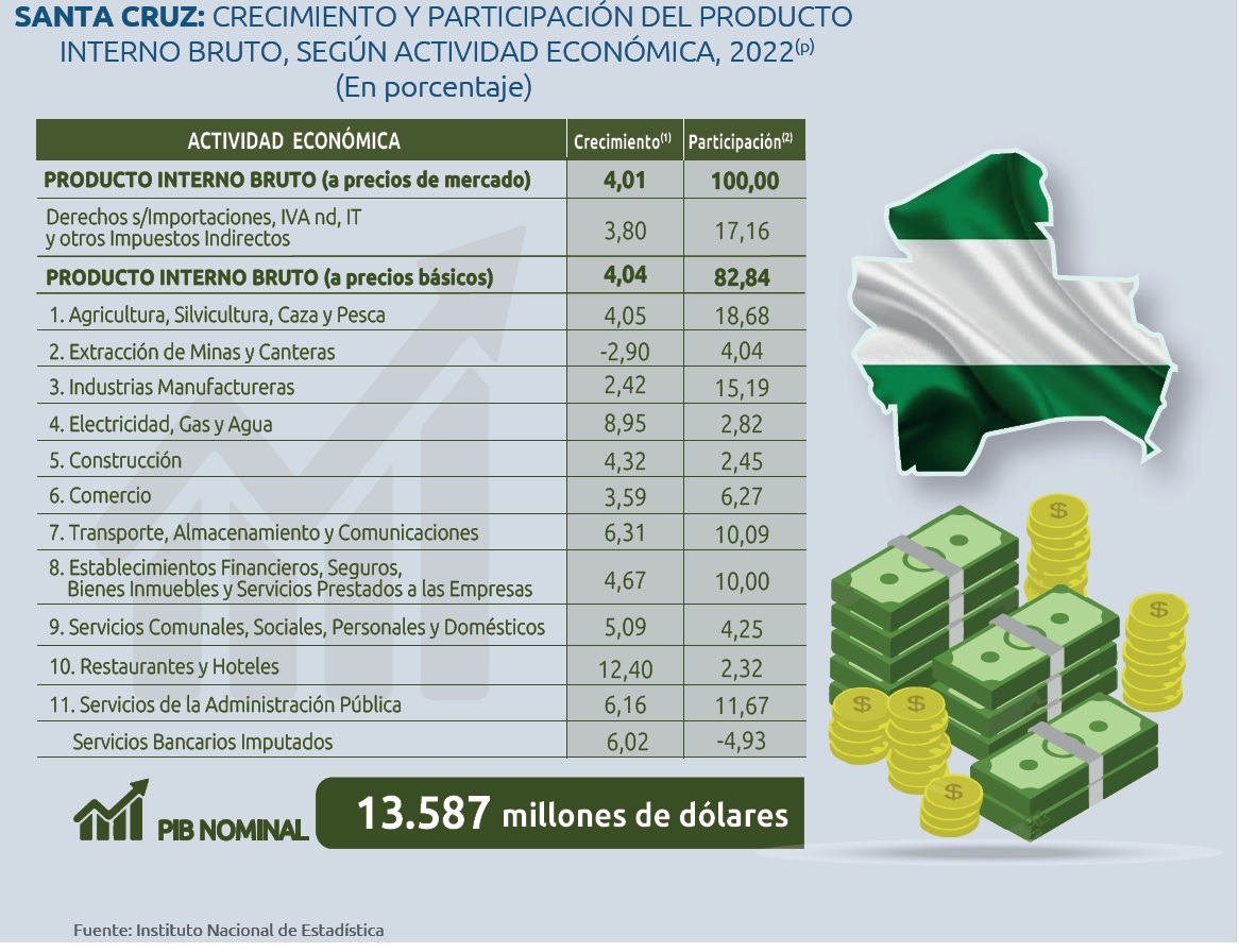 ABI - Economía: Santa Cruz recibió en promedio Bs 4.300 millones