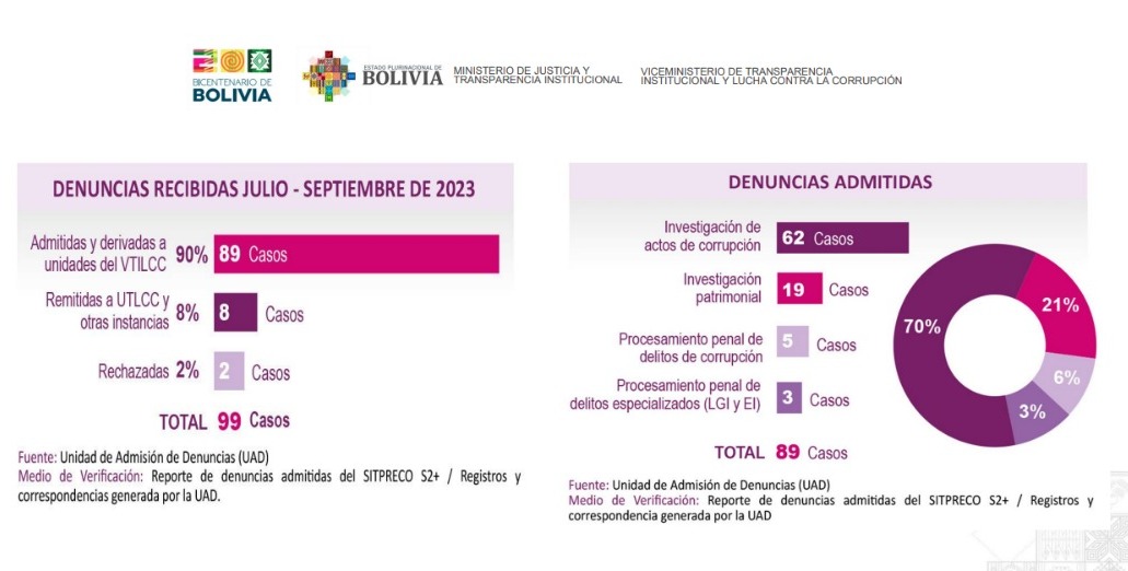 Transparencia admite 89 denuncias de corrupción vía el Sistema de Gestión de Denuncias