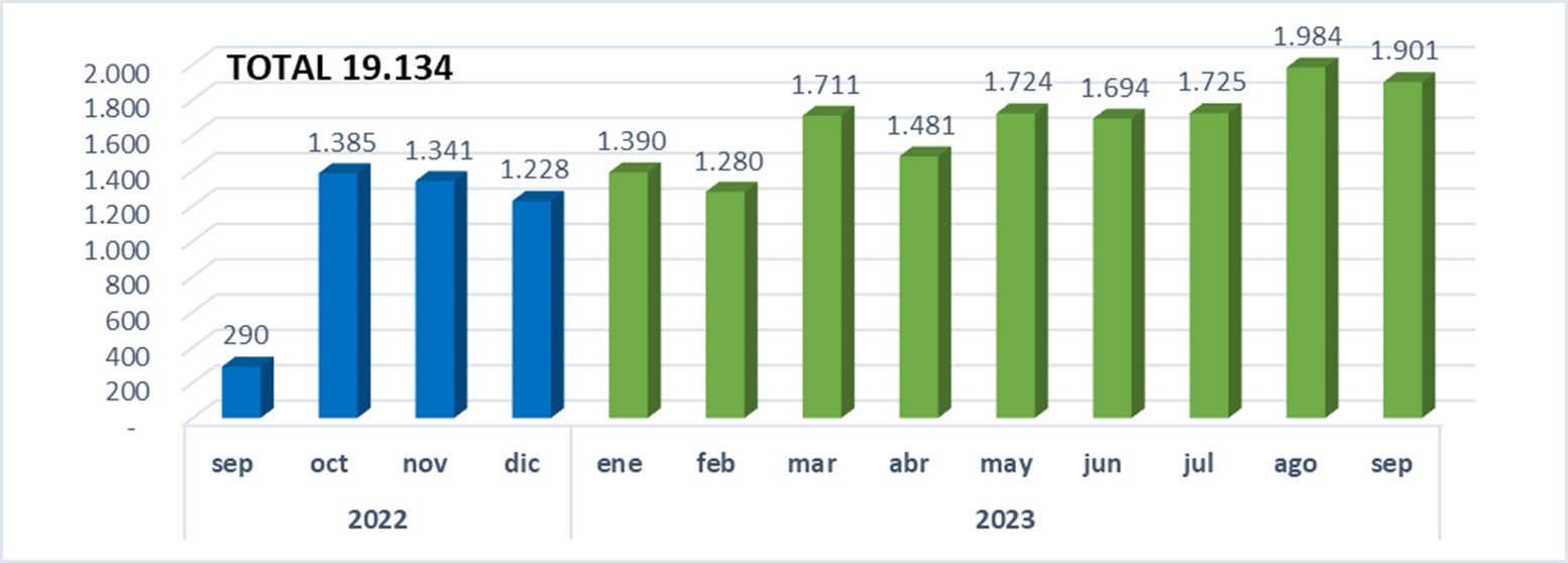 Defensoría del Pueblo logra récord en la atención de denuncias con 19.134 casos en un año