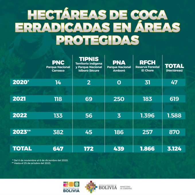 Gobierno erradica 3.124 hectáreas de coca ilegal en parques y áreas protegidas de 2020 a 2023, la mayoría en El Chore