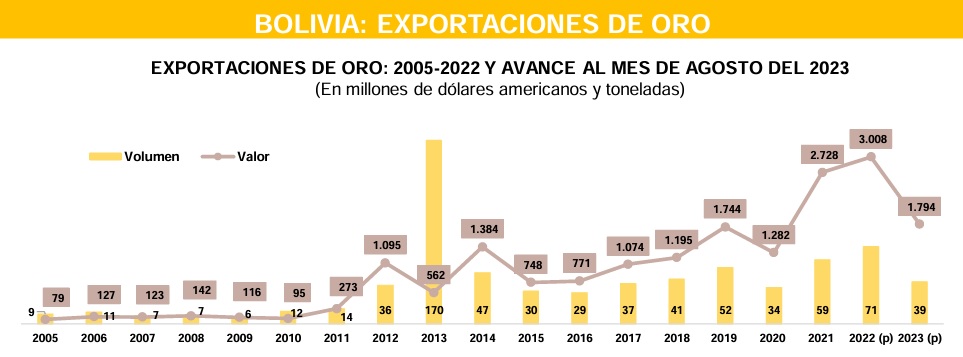 Bolivia exportó oro por un valor de $us 16.000 millones en 18 años