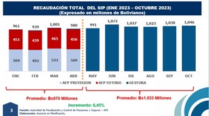 Gestora recauda más que las privadas AFP y sube rendimiento a 4,06%