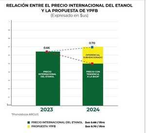 YPFB rechaza propuesta de ingenios azucareros de aplicar un tarifazo al etanol