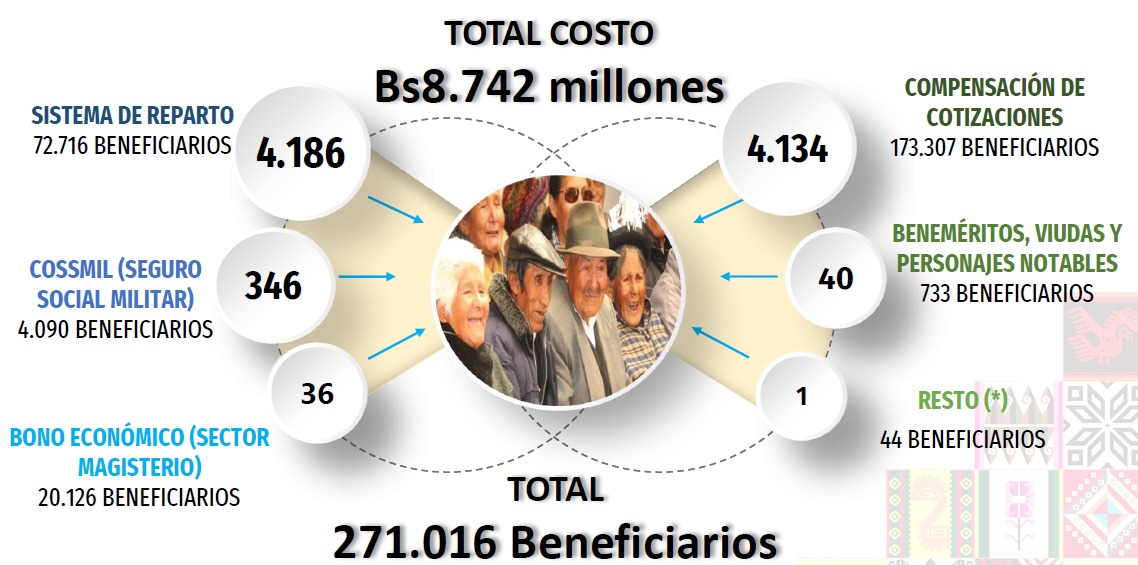 Con el PGE 2024 se garantiza Bs 8.742 millones para pago de pensiones a más de 271.000 beneficiarios