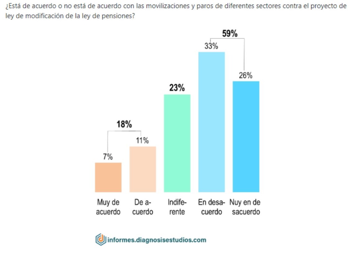 ABI Encuesta 59 rechaza paro contra proyecto sobre jubilación y 41