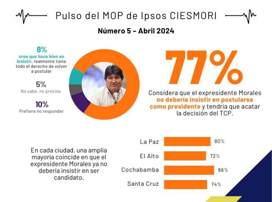 Encuesta considera que Evo Morales debe acatar la decisión del TCP y no insistir en repostularse