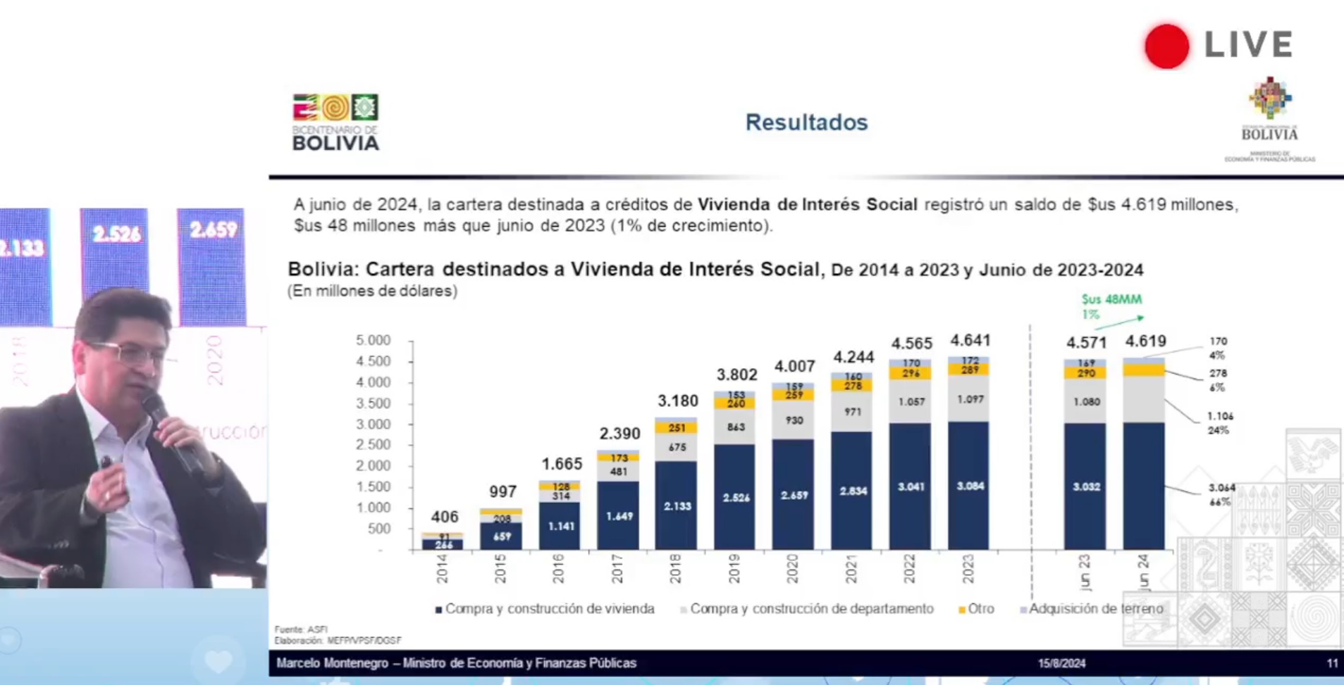 Créditos para vivienda social llegan a $us 4.619 millones, el 39% se invierte en Santa Cruz