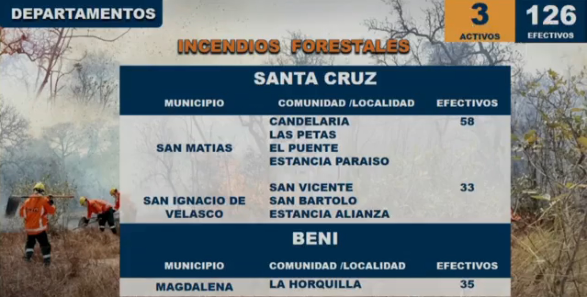 Defensa concentra mitigación de incendios en dos municipios cruceños y en uno de Beni