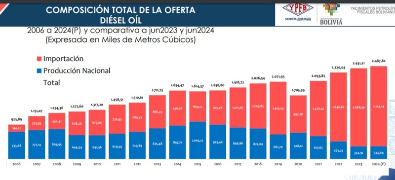 YPFB: El gobierno de Morales explotó los hidrocarburos y no tomó previsiones cuando subía la importación
