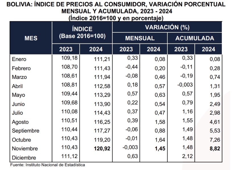 Bolivia reporta una inflación acumulada del 8,82% a noviembre
