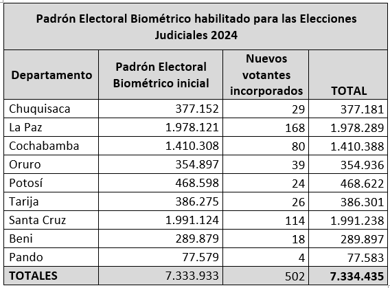 Padrón final para las elecciones judiciales cierra con 7.334.435 electores habilitados
