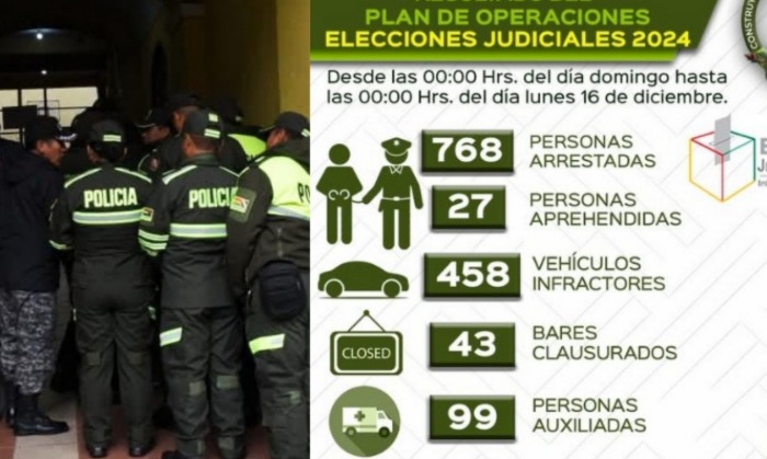 Suman 768 arrestados y 458 motorizados retenidos por infringir el Auto de Buen Gobierno durante las judiciales