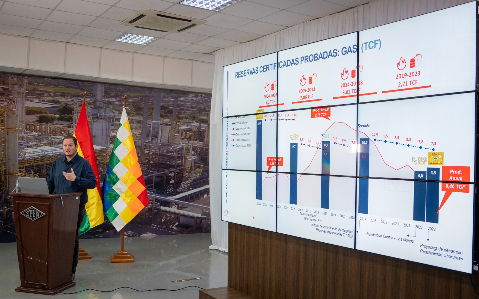 Certifican reservas de gas de Bolivia en 4,5 TFC a 2023 y un potencial de 30 TCF