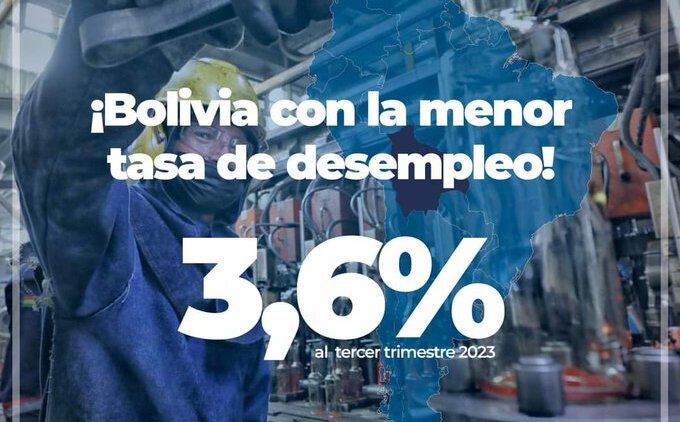 Bolivia baja a 3,6% la tasa de desocupación urbana, una de las más bajas de la región