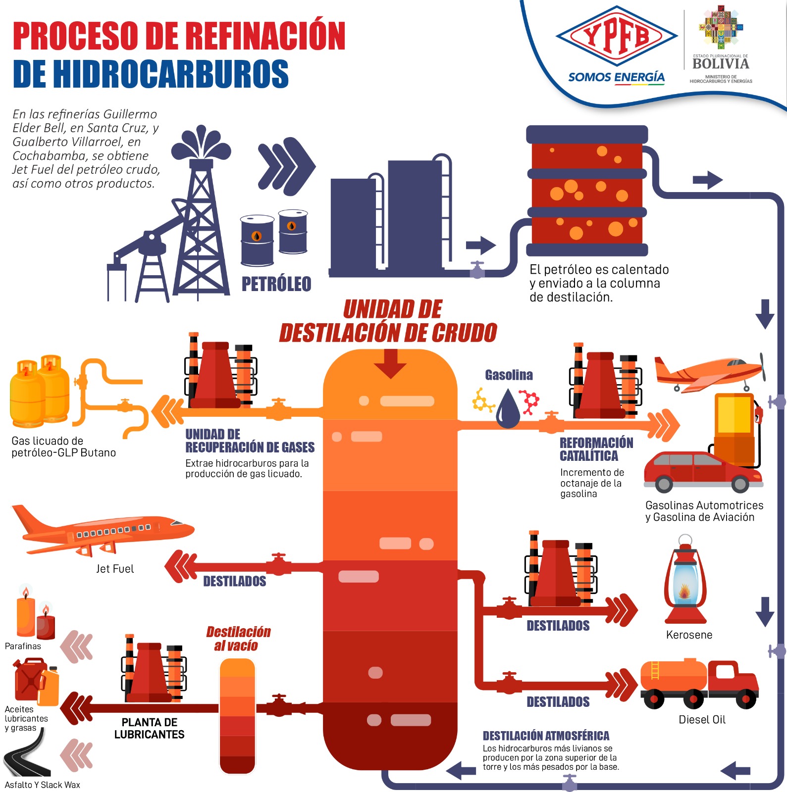 YPFB comercializó 205 millones de litros de jet fuel en 2023, más que en 2022