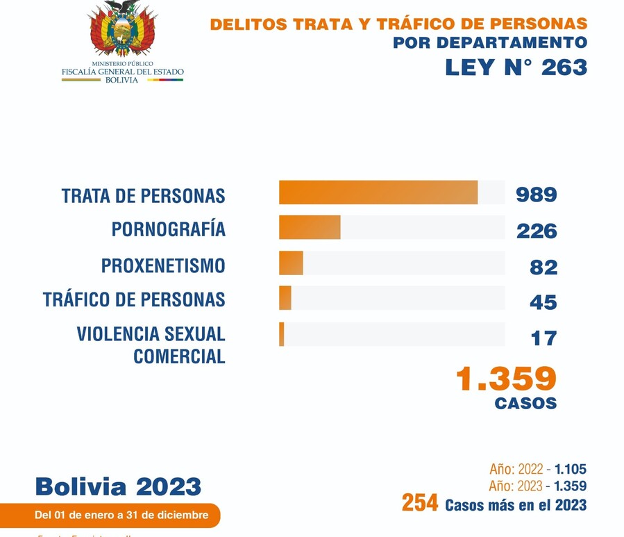 Bolivia reporta 1.359 casos de trata y tráfico de personas, 691 están en La Paz