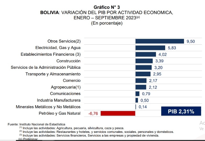 La Economía De Bolivia Creció En 231 De Enero A Septiembre De 2023 Ejutv 5640