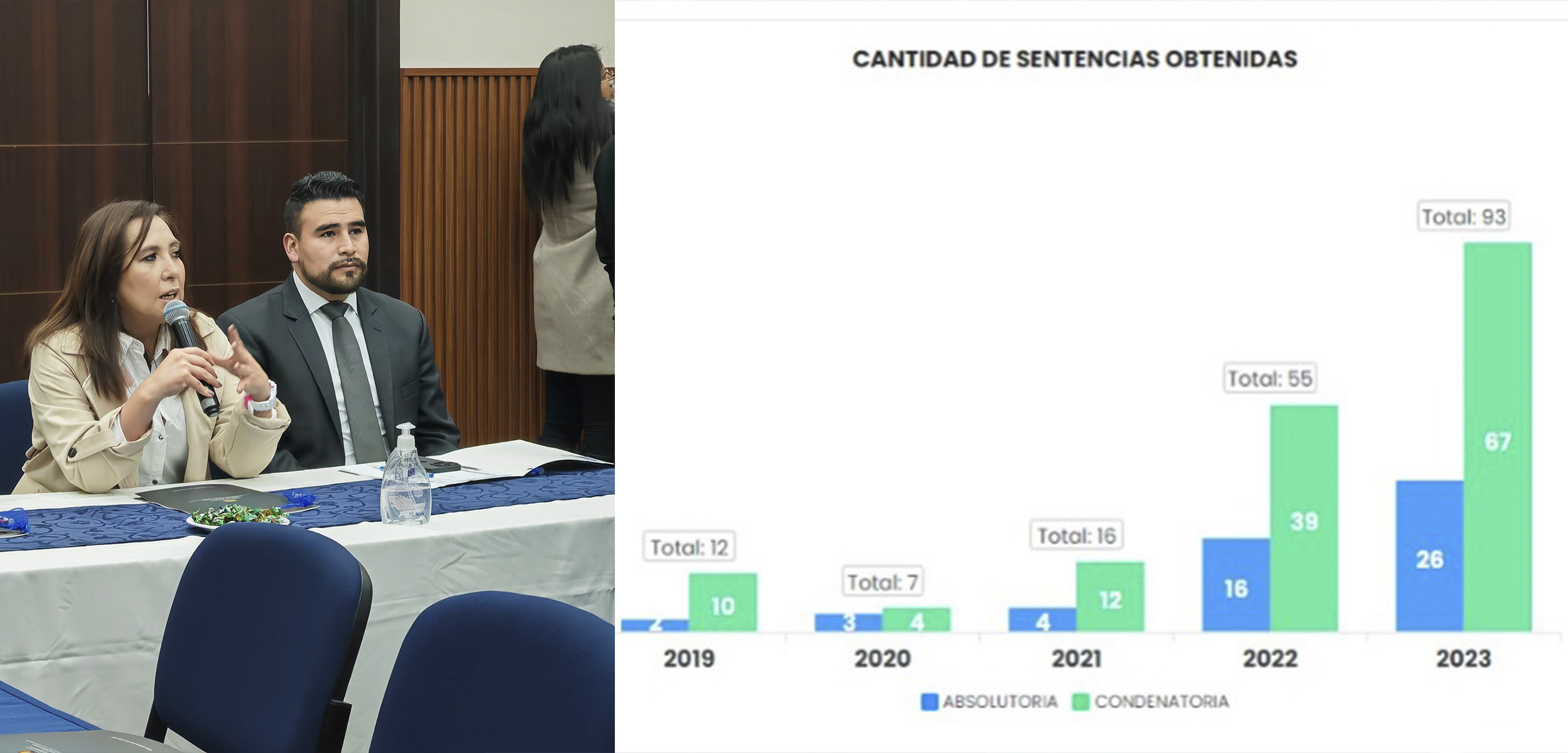 Transparencia logra 67 sentencias condenatorias relacionadas a delitos de legitimación de ganancias ilícitas y corrupción