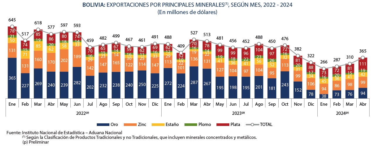 Por cuarto mes consecutivo exportaciones mineras suben y llegan a $us 356 millones