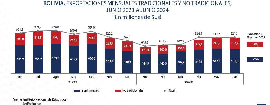 Exportaciones de Bolivia suman $us 4.314,5 millones al primer semestre de 2024