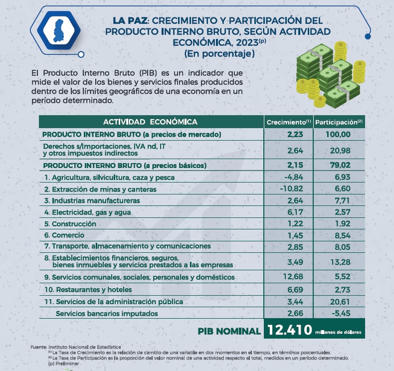 La Paz logra un PIB nominal histórico de $us 12.410 millones