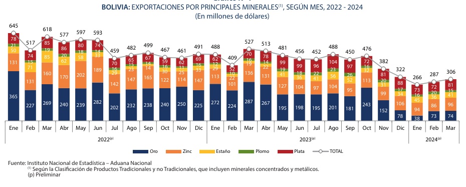 Por tercer mes consecutivo sube la exportación de minerales y llega a $us 306 millones