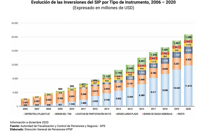 Privadas AFP compraron bonos del Tesoro desde $us 1.691 millones hasta $us 3.353 millones entre 2006 y 2020