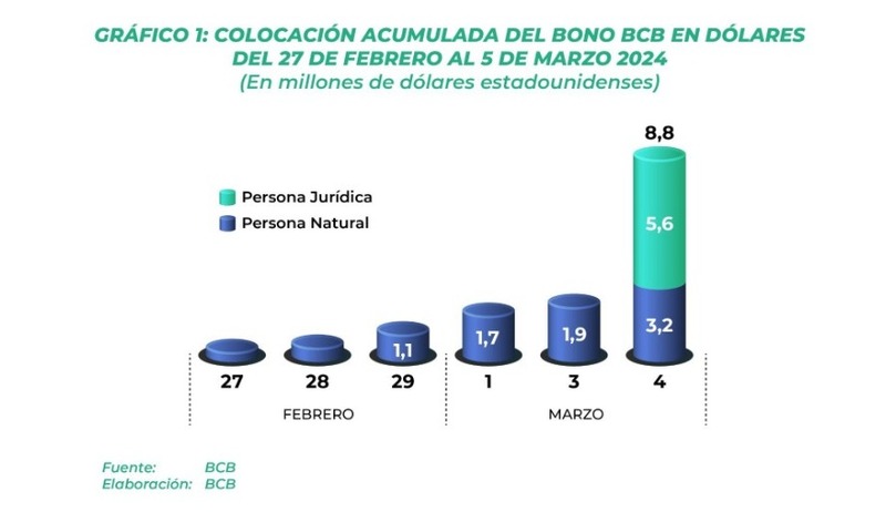 Venta de bonos en dólares llega a $us 8,8 millones, la mayor compra la hacen empresas