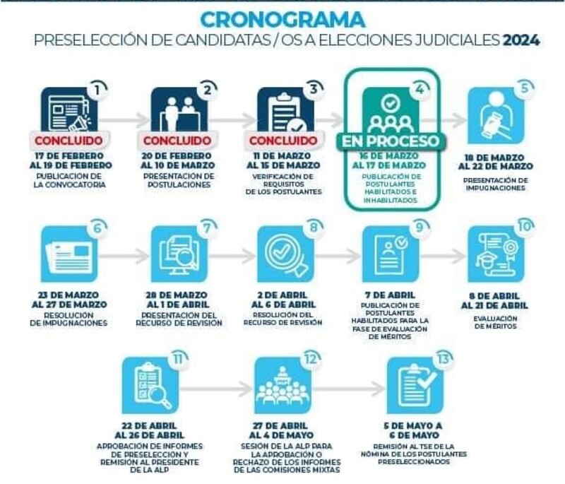 ABI Este lunes empieza fase de presentación de impugnaciones y