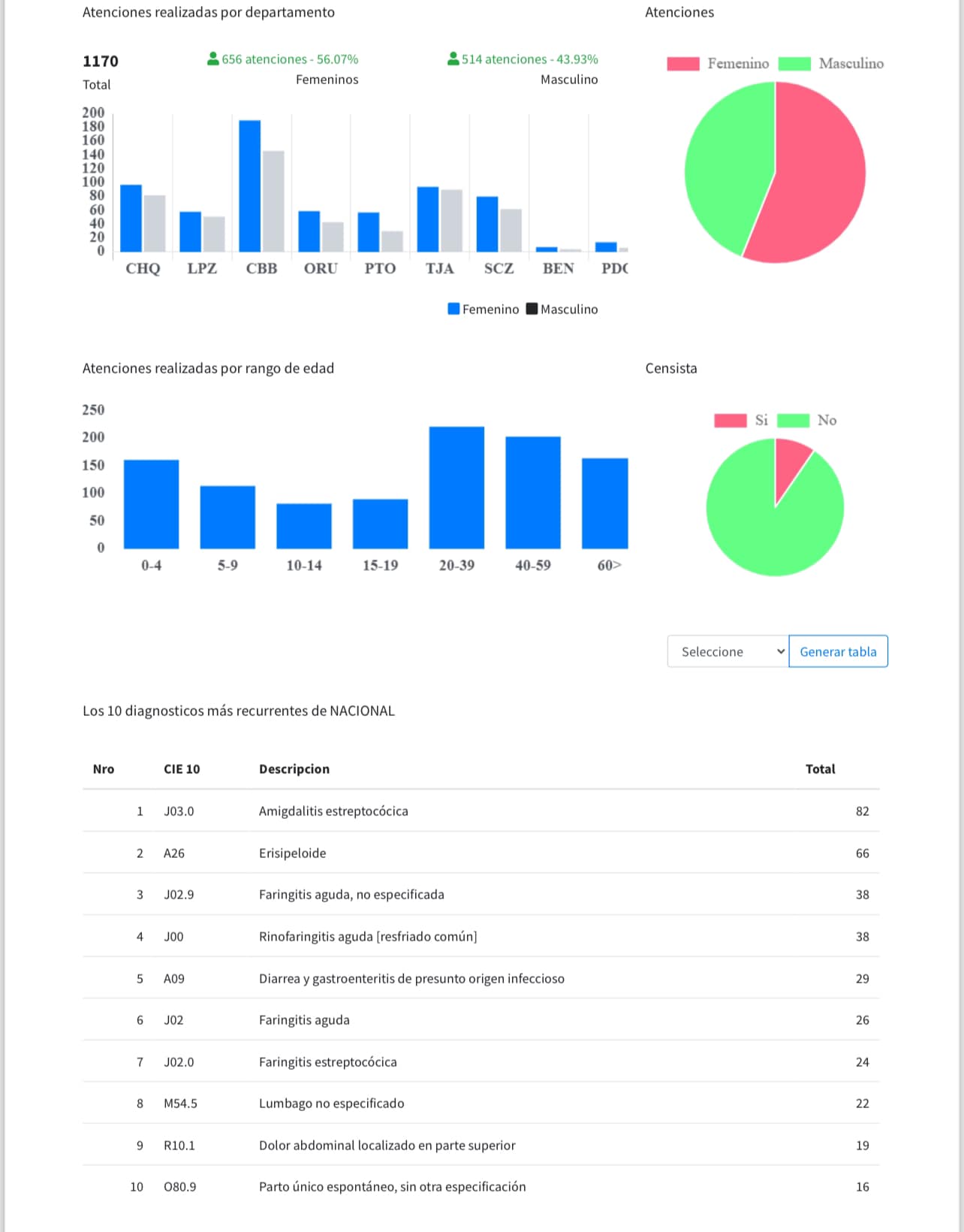 Reportan más de 1.600 atenciones médicas durante jornada censal, al menos tres censistas fueron mordidos por canes