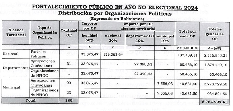 TSE aprueba distribución de más de Bs 8 millones a partidos y agrupaciones ciudadanas para este 2024