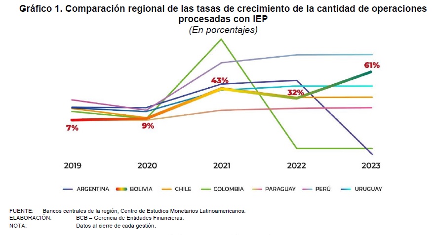 Bolivia logra las máximas puntuaciones sobre sistemas de pago digitales en América Latina y El Caribe