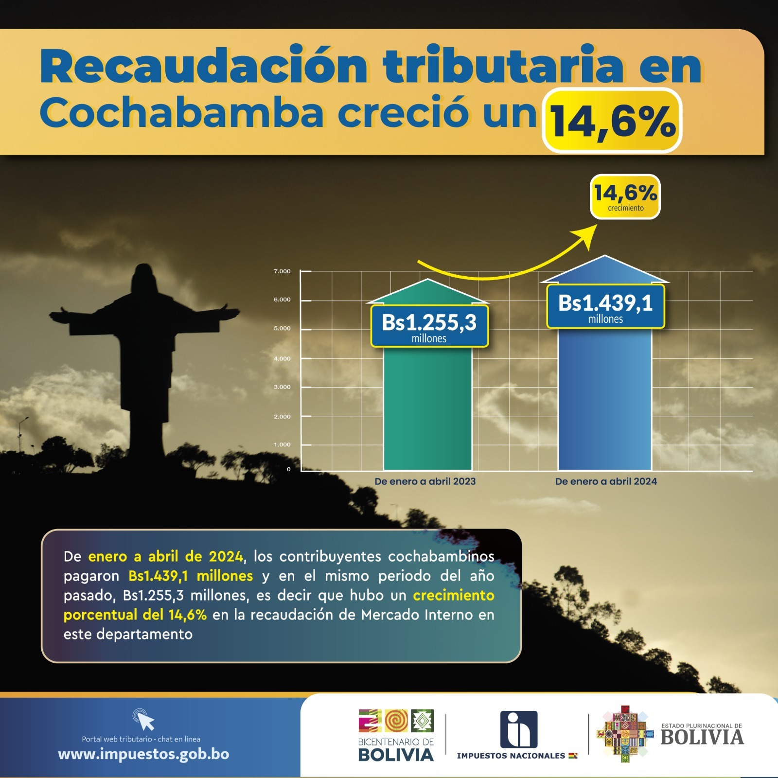 Aporte tributario de Cochabamba crece un 14,6% y alcanza a Bs 1.439 millones a abril