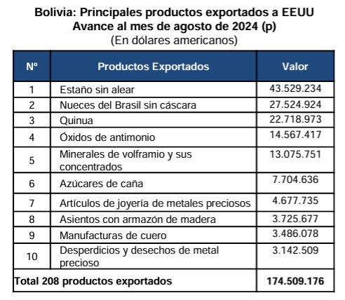 Bolivia exporta 208 productos a EEUU, a agosto las ventas llegan a $us 174,5 millones