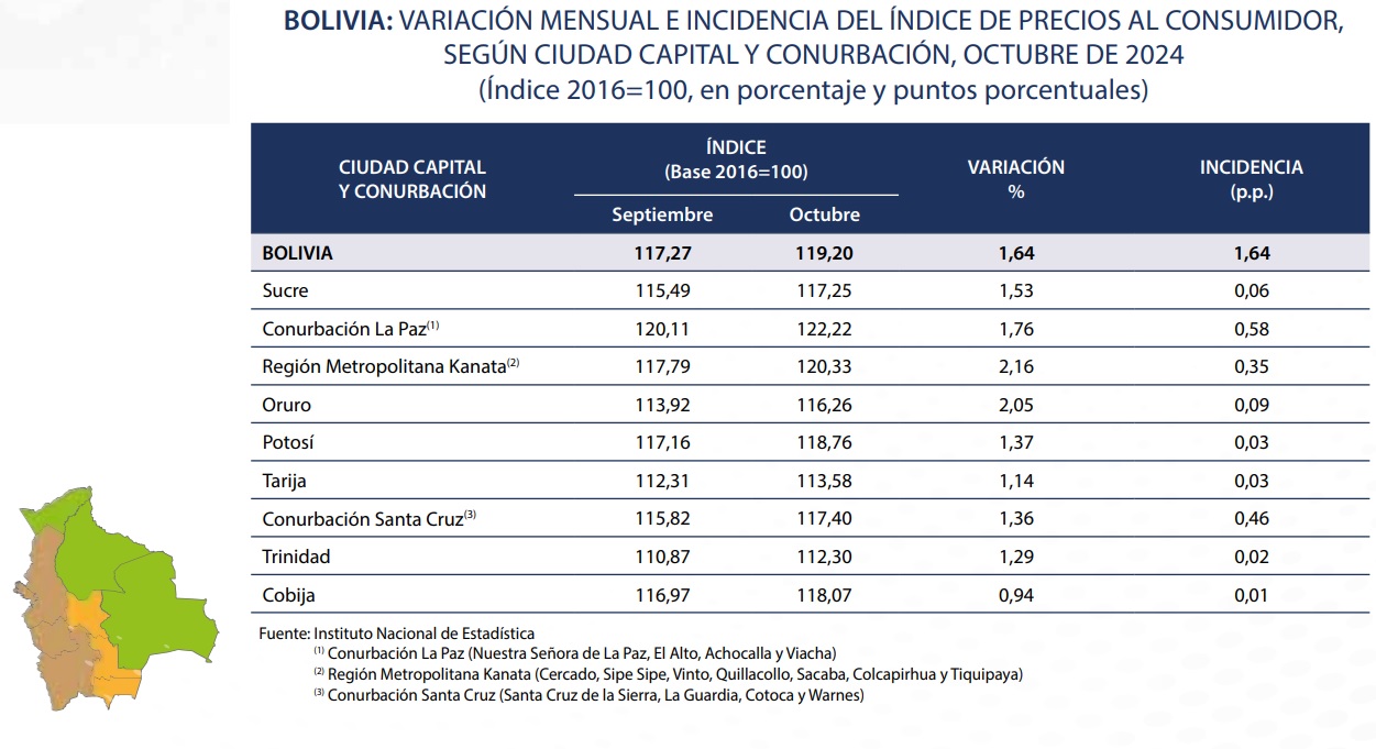 Director del INE: Gracias al bloqueo evista el precio del pollo subió más del 42%