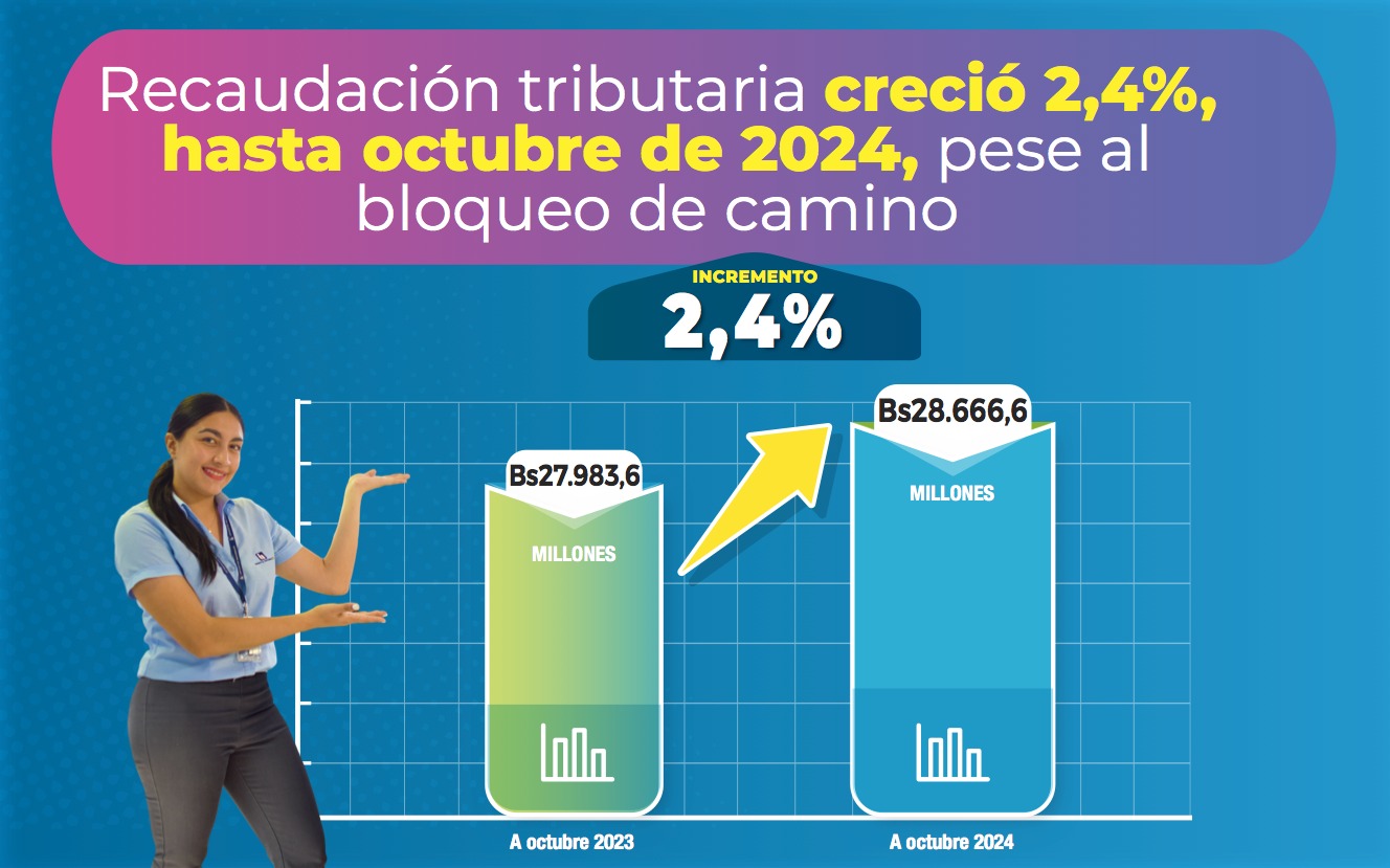 Recaudación tributaria crece 2,4% hasta octubre pese al bloqueo evista