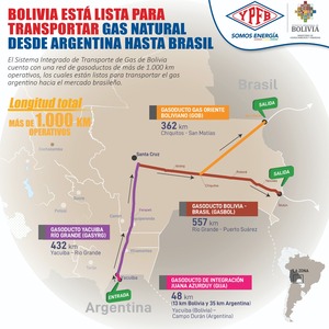 YPFB, TotalEnergies y Grupo Matrix Energia viabilizan exportación de gas de Argentino a Brasil por Bolivia