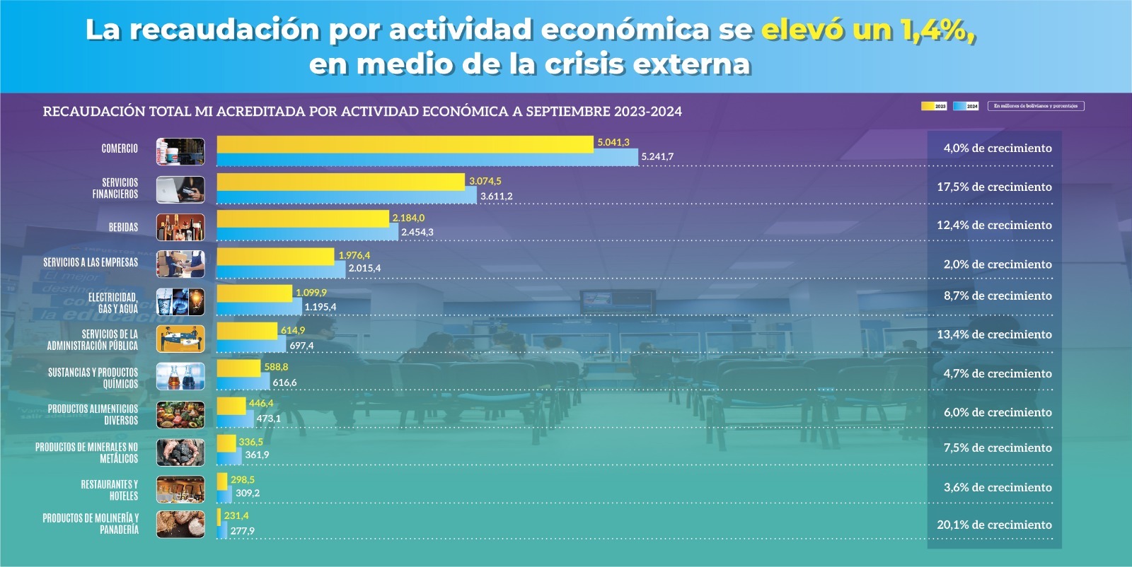 Recaudación por actividad económica se eleva en 1,4% en medio de la crisis externa 