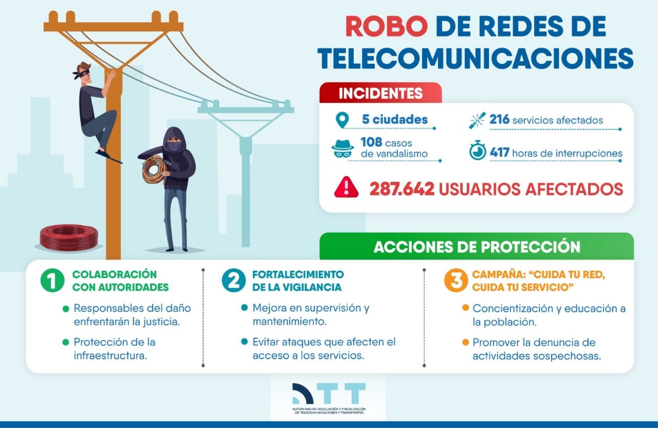 Daños a telecomunicaciones dejan sin servicio a 287.642 usuarios, inician acciones penales contra responsables